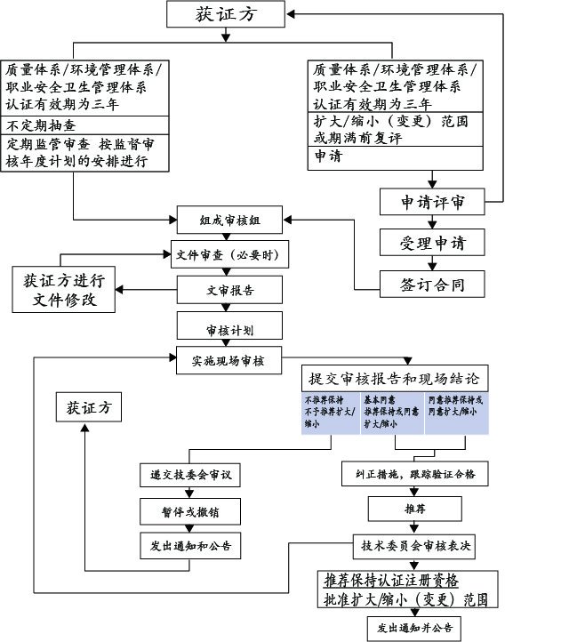 流程图-2监审扩项再认证[1] (2).jpg